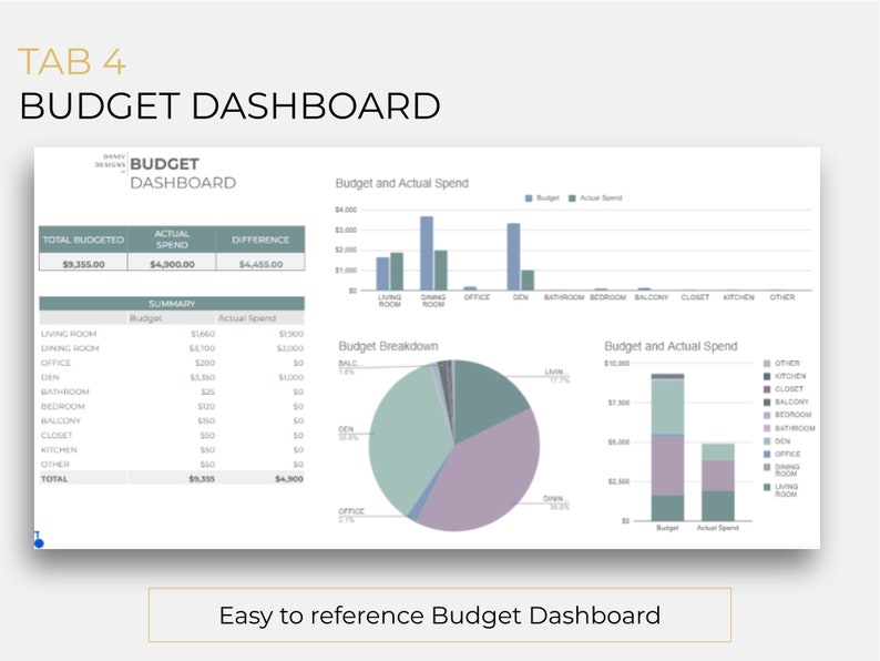 May include: A budget dashboard with a bar chart showing the budget and actual spend for different rooms in a house. The chart shows that the actual spend is less than the budget for all rooms except for the den. A pie chart shows the budget breakdown for each room. The dashboard also includes a table summarizing the budget and actual spend for each room.