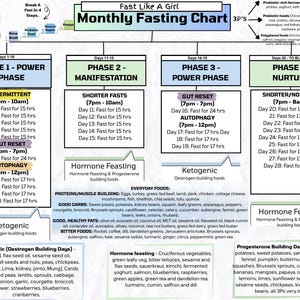 May include: A colorful chart titled "Fast Like A Girl Monthly Fasting Chart" outlines a 28-day fasting plan. It details phases, fasting times, and food recommendations, including ketogenic and hormone-feasting options. The chart is designed to guide users through a structured fasting program.