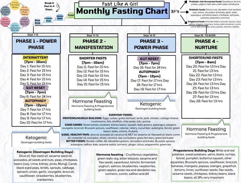 May include: A colorful chart titled "Fast Like A Girl Monthly Fasting Chart" outlines a 28-day fasting plan. It details phases, fasting times, and food recommendations, including ketogenic and hormone-feasting options. The chart is designed to guide users through a structured fasting program.