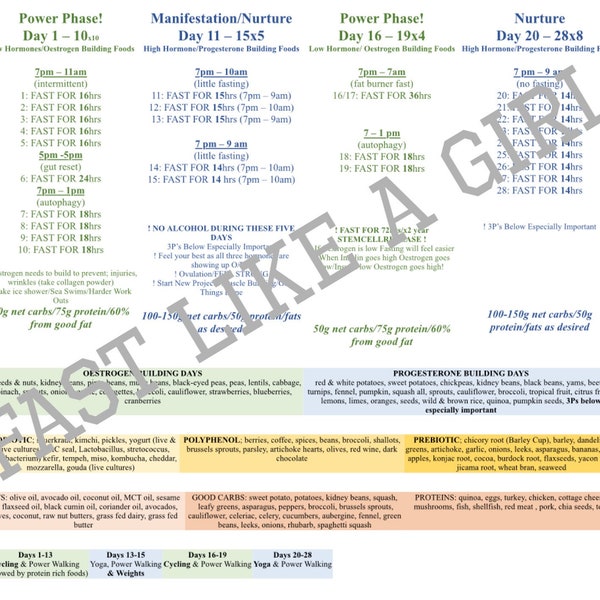 Fasten wie ein Mädchen nach Diagramm, Fasten-Diagramm für Frauen 28-Tage-Zyklus, Fasten Lebensstil Diagramm, Dr