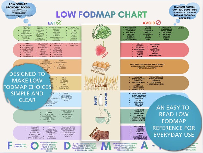 Low FODMAP Food Chart Printable | IBS Diet Foods List | Eat & Avoid ...