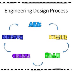 K&ouml;nnte beinhalten: Ein Diagramm des technischen Designprozesses mit den W&ouml;rtern "Fragen", "Vorstellen", "Planen", "Erstellen" und "Verbessern" in einem Kreis.