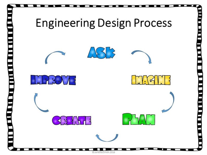 K&ouml;nnte beinhalten: Ein Diagramm des technischen Designprozesses mit den W&ouml;rtern "Fragen", "Vorstellen", "Planen", "Erstellen" und "Verbessern" in einem Kreis.