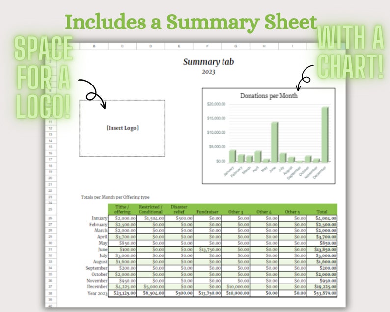May include: A spreadsheet with a green bar chart showing donations per month. The chart is titled "Donations per Month". The spreadsheet also includes a table showing totals per month per offering type. The table includes columns for tithe, restricted, conditional, disaster relief, fundraiser, other 1, other 4, others, and total. The spreadsheet has a space for a logo at the top.