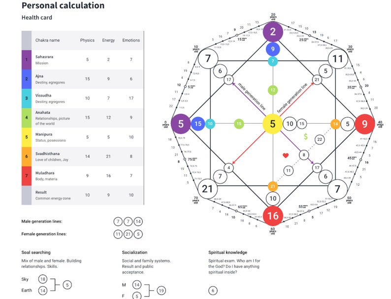 Destiny Matrix Analysis in 24 Hour L Numerology L Know Your - Etsy