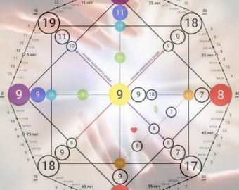 Schicksalsmatrix-Analyse in 24 Stunden l Numerologie l Kennen Sie Ihr Schicksal, Ihren Geldfluss, Ihre Talente, Ihren Zweck und mehr l 30-seitiger Bericht l Matrix-Schicksal