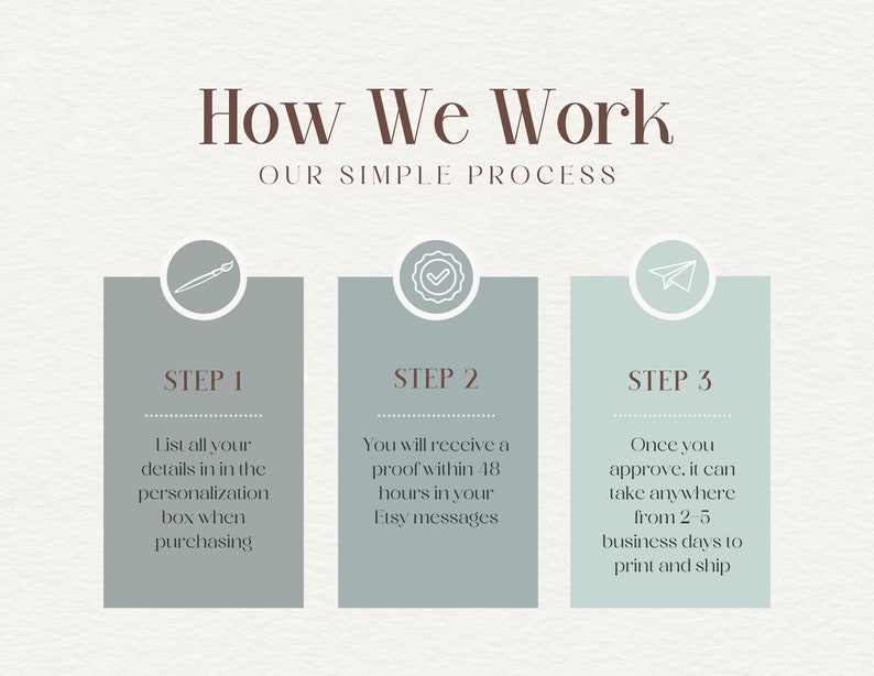 May include: A graphic showing the three steps involved in the process of creating a custom product. Step 1: List all your details in the personalization box when purchasing. Step 2: You will receive a proof within 18 hours in your Etsy messages. Step 3: Once you approve, it can take anywhere from 2-5 business days to print and ship.