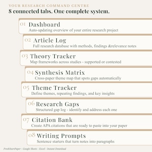 Puede incluir: Gr&aacute;fico beige con el texto "YOUR RESEARCH COMMAND CENTRE" y "8 pesta&ntilde;as conectadas. Un sistema completo." El gr&aacute;fico enumera ocho herramientas de investigaci&oacute;n: Panel de control, Registro de art&iacute;culos, Rastreador de teor&iacute;as, Matriz de s&iacute;ntesis, Rastreador de temas, Brechas de investigaci&oacute;n, Banco de citas y Indicaciones de escritura.