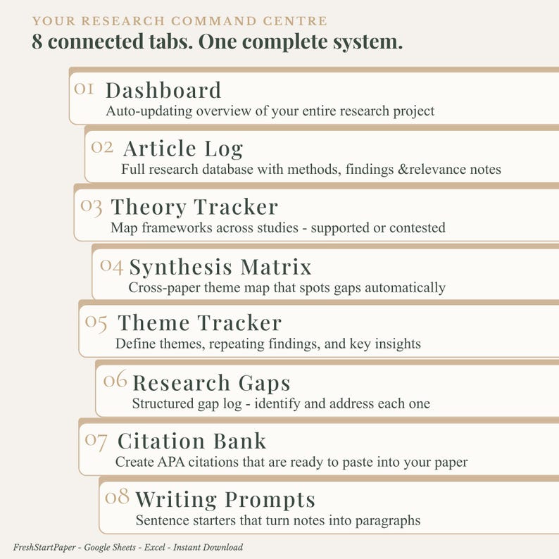 Puede incluir: Gr&aacute;fico beige con el texto "YOUR RESEARCH COMMAND CENTRE" y "8 pesta&ntilde;as conectadas. Un sistema completo." El gr&aacute;fico enumera ocho herramientas de investigaci&oacute;n: Panel de control, Registro de art&iacute;culos, Rastreador de teor&iacute;as, Matriz de s&iacute;ntesis, Rastreador de temas, Brechas de investigaci&oacute;n, Banco de citas y Indicaciones de escritura.