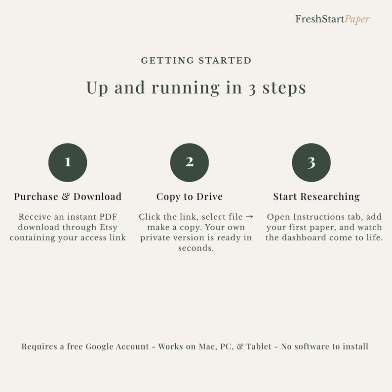 Puede incluir: Gr&aacute;fico crema con el texto &laquo;Getting Started&raquo; y &laquo;Up and running in 3 steps&raquo;. Muestra tres pasos: Comprar y descargar, Copiar en Drive y Empezar a investigar. El logotipo de FreshStartPaper es visible.