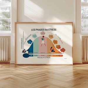 Puede incluir: Un gráfico colorido que ilustra las fases del estrés, con una línea curva que representa los niveles de rendimiento. El gráfico muestra cómo el estrés puede ser beneficioso en pequeñas dosis, pero demasiado estrés puede conducir al agotamiento. El texto de la imagen dice "LES PHASES DU STRESS" y "NIVEAU DE STRESS".