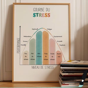 Póster de la curva del estrés: herramienta terapéutica, decoración de oficina, salud mental, regalo para sofrólogos/psicólogos, imprimible en francés.