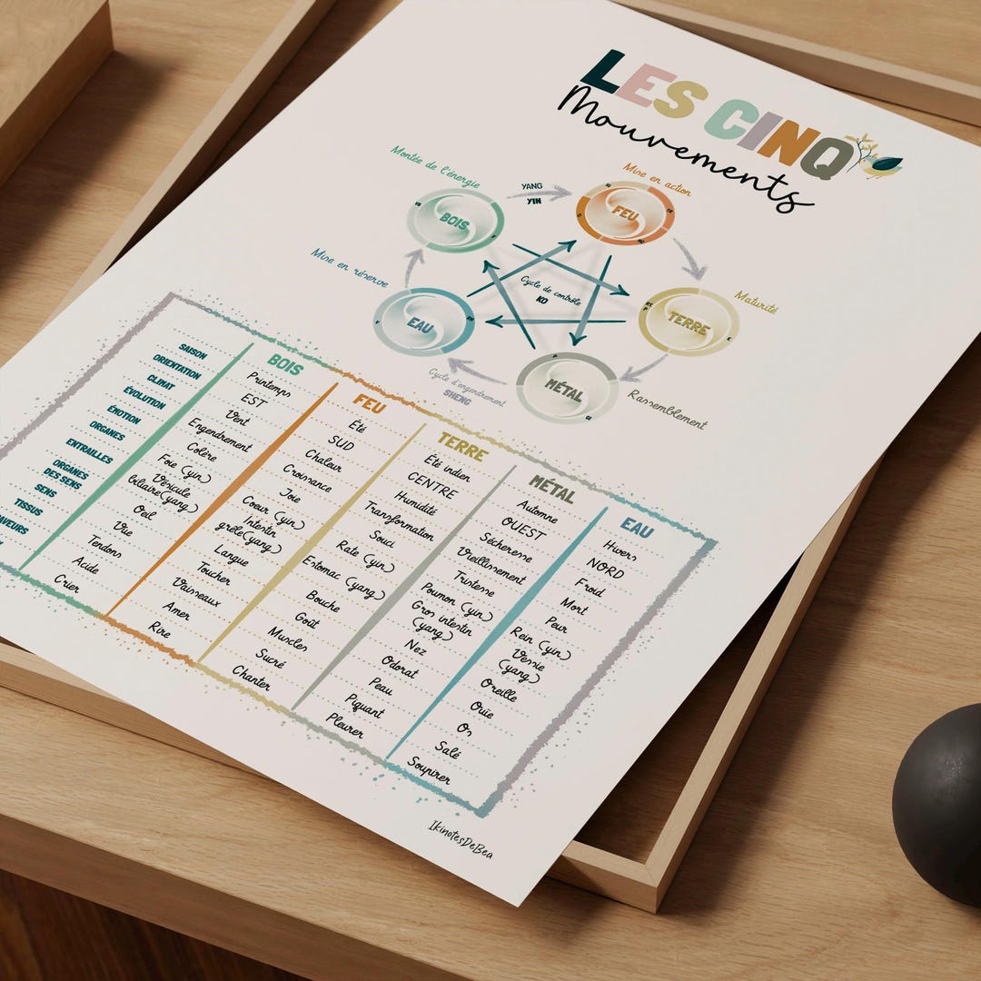 Five Elements Wall Art Print, 5 Movements Kinesiologist Poster, Chinese ...