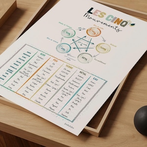 Fünf französische Elemente Wanddruck, 5 Bewegungen Kinesiologe Poster, Geschenk der chinesischen Medizin, Akupunktur Poster, Kinesiologie