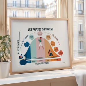 Schönes Therapieposter, illustriertes Stresskurvendiagramm, spielerische Dekoration für Erwachsene, Kinder, Lehrer und Therapeuten.