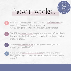 May include: A graphic with four numbered steps explaining how to use a Canva template. The graphic includes the text "how it works..." and a logo with the text "Canva Template - Edit and Sell".