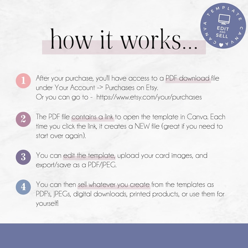 May include: A graphic with four numbered steps explaining how to use a Canva template. The graphic includes the text "how it works..." and a logo with the text "Canva Template - Edit and Sell".