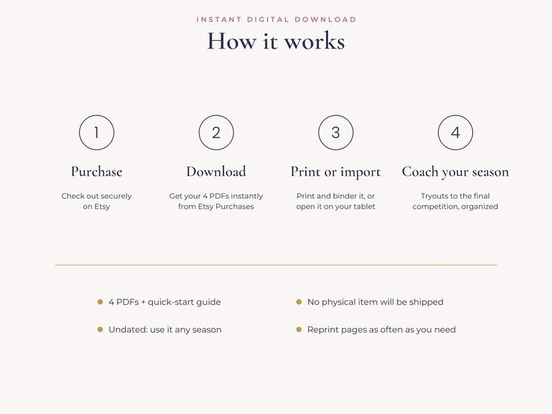 Op de afbeelding: Een instructieve afbeelding met de titel Instant Digital Download How it works, die vier stappen schetst: Purchase, Download, Print or import en Coach your season. Het bevat notities over vier pdf's, een snelstartgids en ongedateerd gebruik.
