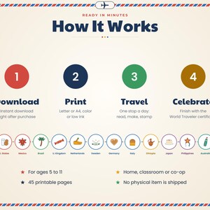 May include: An instructional infographic titled How It Works with a red, white, and blue airmail border. It outlines four steps: Download, Print, Travel, and Celebrate. Below, a timeline shows twelve countries with icons, followed by details for ages 5 to 11, 45 printable pages, and a note that no physical item is shipped.