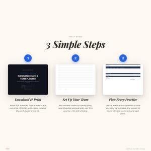 K&ouml;nnte beinhalten: Eine digitale Infografik mit dem Titel 3 Simple Steps f&uuml;r einen Schwimmtrainer- und Teamplaner. Sie zeigt drei nummerierte blaue Kreise &uuml;ber drei Dokumentenvorschauen: eine dunkle Titelseite, ein liniertes Kaderblatt und ein w&ouml;chentliches Trainingsplanungsraster.