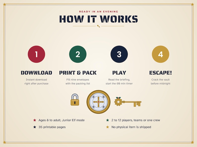 K&ouml;nnte beinhalten: Eine Anleitungsgrafik mit dem Titel HOW IT WORKS mit vier Schritten: 1 DOWNLOAD, 2 PRINT & PACK, 3 PLAY und 4 ESCAPE!. Enth&auml;lt Symbole f&uuml;r ein Vorh&auml;ngeschloss, eine Tresort&uuml;r und einen Schl&uuml;ssel. Text erw&auml;hnt 35 druckbare Seiten, 2 bis 12 Spieler.