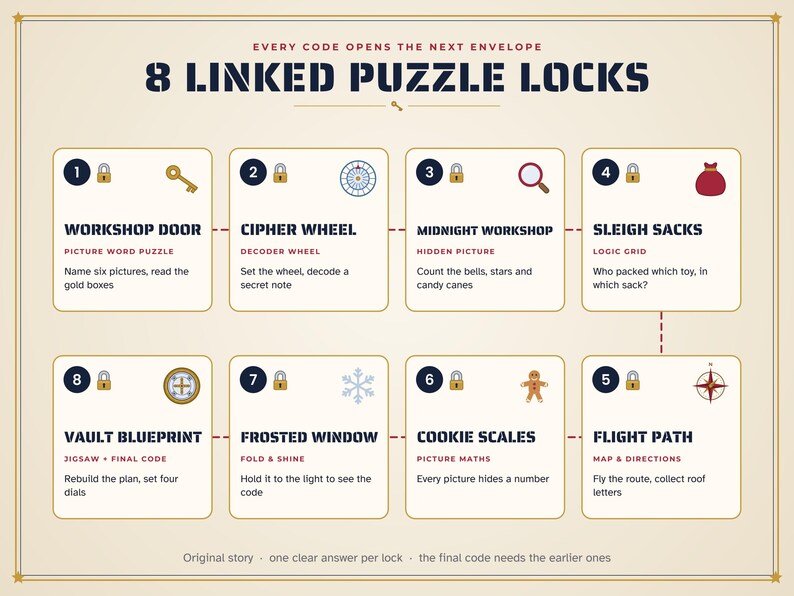 K&ouml;nnte beinhalten: Eine Spielanleitungskarte mit dem Titel 8 Linked Puzzle Locks, die acht nummerierte Felder mit Symbolen und Text enth&auml;lt. Jedes Feld beschreibt eine spezifische R&auml;tselaufgabe, darunter Workshop Door, Cipher Wheel, Midnight Workshop, Sleigh Sacks, Flight Path, Cookie Scales, Frosted Window und Vault Blueprint.