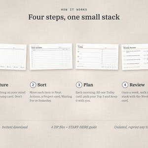 Puede incluir: Un sistema de planificaci&oacute;n digital con cuatro tarjetas distintas etiquetadas como Brain Dump, Next Actions, Today y Weekly Review. El texto dice How it works, Four steps, one small stack, Capture, Sort, Plan, Review, Instant download, 4 ZIP files + START-HERE guide y Undated, reprint any time.