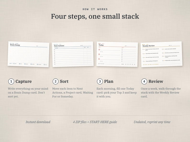 Puede incluir: Un sistema de planificaci&oacute;n digital con cuatro tarjetas distintas etiquetadas como Brain Dump, Next Actions, Today y Weekly Review. El texto dice How it works, Four steps, one small stack, Capture, Sort, Plan, Review, Instant download, 4 ZIP files + START-HERE guide y Undated, reprint any time.