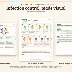 Pu&ograve; includere: Tre poster educativi intitolati Infection control, made visual, The Chain of Infection, Putting On & Taking Off PPE e Transmission-Based Precautions. I grafici presentano diagrammi, icone di persone e tabelle.