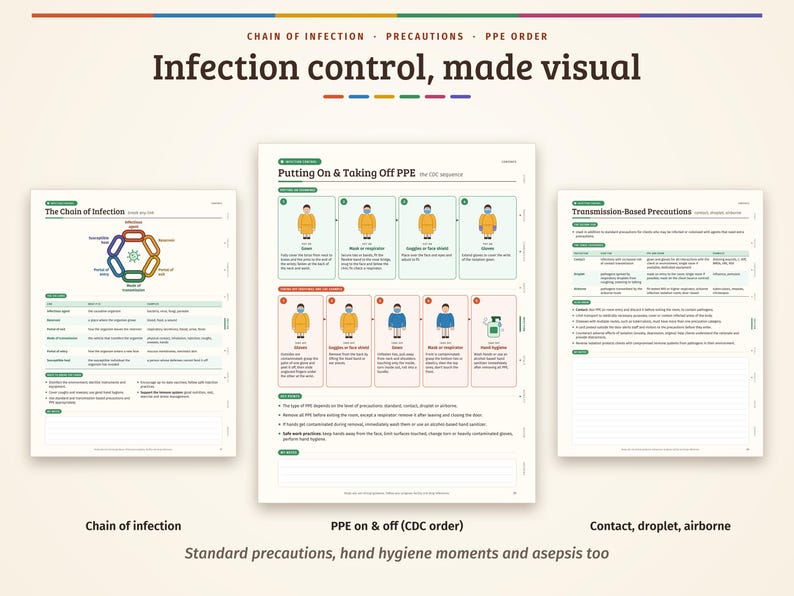 Pu&ograve; includere: Tre poster educativi intitolati Infection control, made visual, The Chain of Infection, Putting On & Taking Off PPE e Transmission-Based Precautions. I grafici presentano diagrammi, icone di persone e tabelle.