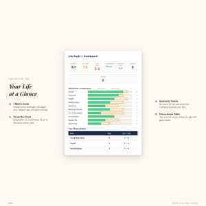 May include: A digital dashboard with the text "Life Audit - Dashboard" displays data visualizations. The dashboard includes a visual bar chart, 7 metric cards, and a table showing top focus areas. The color scheme is white and green.