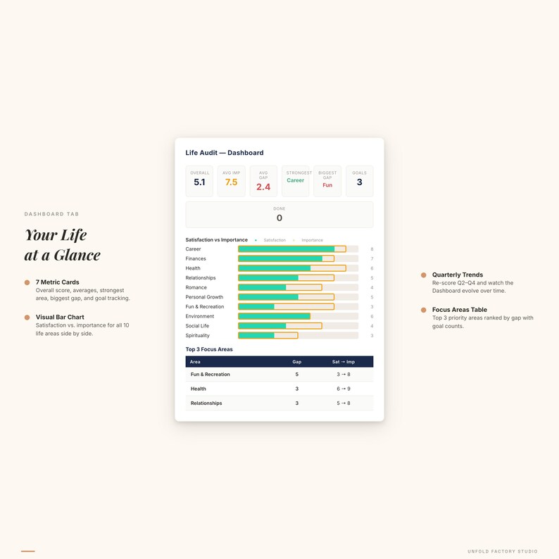 May include: A digital dashboard with the text "Life Audit - Dashboard" displays data visualizations. The dashboard includes a visual bar chart, 7 metric cards, and a table showing top focus areas. The color scheme is white and green.