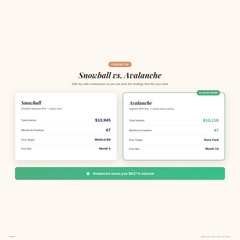 May include: A side-by-side comparison chart titled "Snowball vs. Avalanche" with financial data. The chart compares two financial strategies, displaying total interest, months to freedom, and first target. The Avalanche strategy saves $827 in interest.