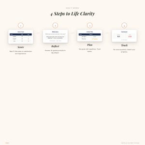 May include: Infographic titled "4 Steps to Life Clarity" with four numbered steps. Each step includes a title and brief description: Score, Reflect, Plan, and Track. The infographic uses a neutral color palette with a clean, modern design.