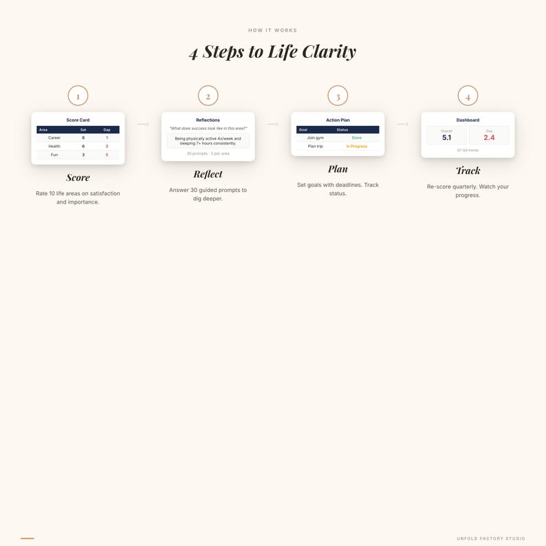 May include: Infographic titled "4 Steps to Life Clarity" with four numbered steps. Each step includes a title and brief description: Score, Reflect, Plan, and Track. The infographic uses a neutral color palette with a clean, modern design.