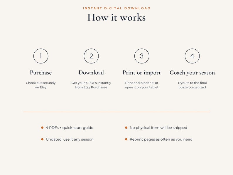 Op de afbeelding: Een instructieve afbeelding met de titel Instant Digital Download How it works, met vier stappen: Purchase, Download, Print or import en Coach your season. Het vermeldt dat 4 pdf's en een snelstartgids zijn inbegrepen, ongedateerd en geen verzending.