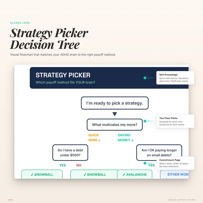 May include: A visual flowchart titled "Strategy Picker Decision Tree" with a white background. The chart guides users through a decision-making process, with text boxes and arrows. The flowchart helps users match their ADHD brain to the right payoff method.