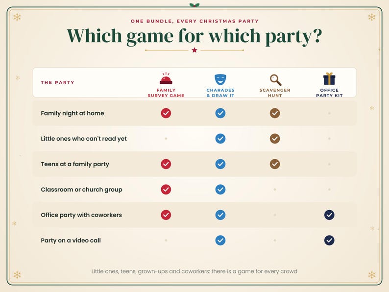 May include: A Christmas party game selection chart titled Which game for which party? featuring columns for Family Survey Game, Charades & Draw It, Scavenger Hunt, and Office Party Kit with checkmarks indicating suitability for various groups.