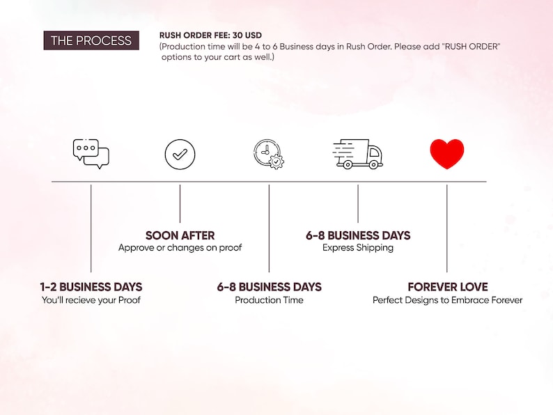 May include: A graphic showing the process of creating a custom design. The process includes: 1-2 business days to receive a proof, soon after approval or changes on proof, 6-8 business days for production time, 6-8 business days for express shipping, and forever love, perfect designs to embrace forever.