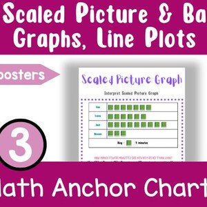 Puede incluir: Un conjunto de 4 carteles de anclaje matemático para enseñar a los estudiantes sobre gráficos de imágenes a escala, gráficos de barras y gráficos de líneas. Los carteles están impresos en papel blanco con texto y gráficos coloridos. El cartel que se muestra se titula "Gráfico de imágenes a escala" e incluye un gráfico de imágenes con una clave que muestra que 5 minutos están representados por cada cuadrado. La pregunta "¿Cuántos minutos menos leyó Nevaeh que Van?" se incluye en la parte inferior del cartel.