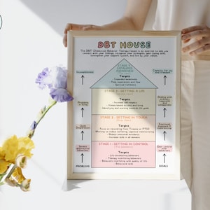 May include: A DBT House diagram with a house-shaped graphic and four stages of DBT therapy: Getting in Control, Getting in Touch, Getting a Life, and Expanded Awareness. Each stage has a list of targets and a description of the stage.