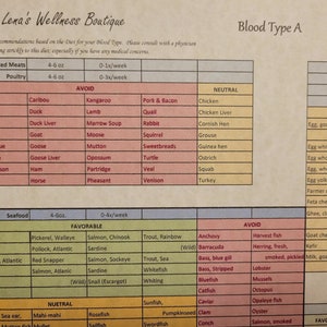 Guide, List foods for Diet for your blood type A, Chart