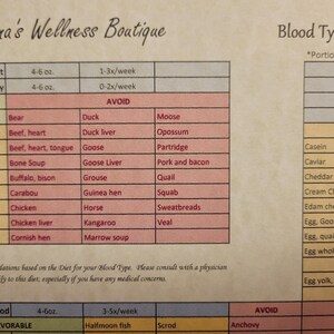 Guide, List of foods for the Diet for your blood type (AB), Chart for health and wellness