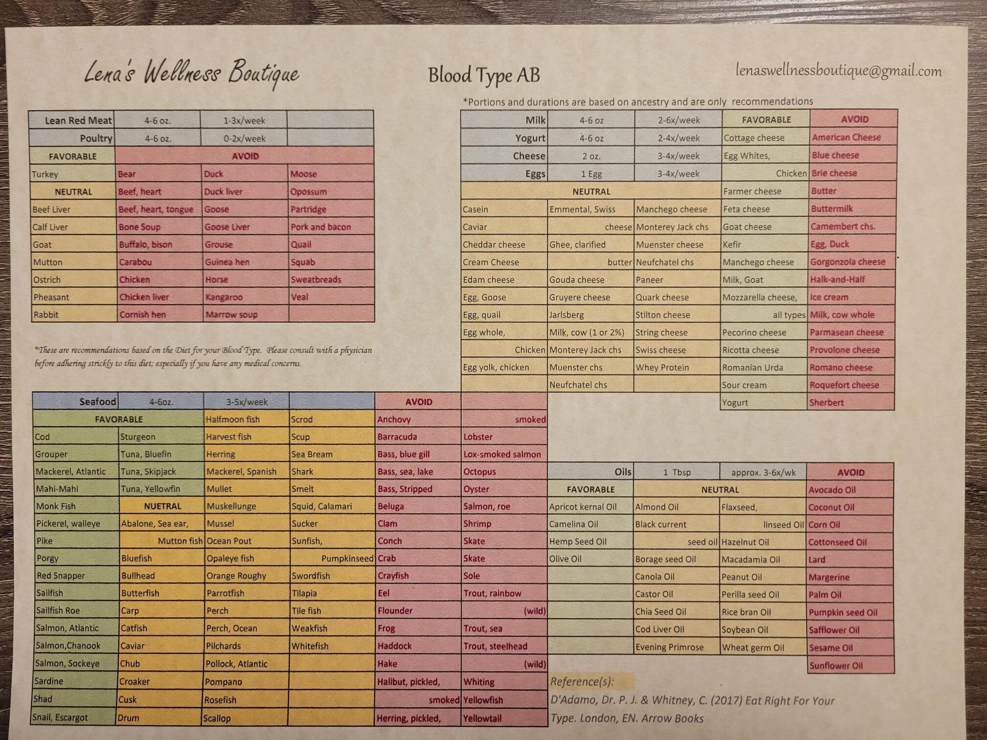 guide-list-of-foods-for-the-diet-for-your-blood-type-ab-chart-for-health-and-wellness-etsy
