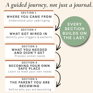 Peut inclure: Image promotionnelle pour un journal avec le texte "Un voyage guid&eacute;, pas seulement un journal." Il pr&eacute;sente cinq sections, telles que "D'o&ugrave; vous venez" et "Ce qui s'est c&acirc;bl&eacute;", reli&eacute;es par des fl&egrave;ches, avec le texte "Chaque section s'appuie sur la derni&egrave;re."