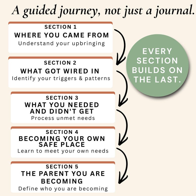 Peut inclure: Image promotionnelle pour un journal avec le texte "Un voyage guid&eacute;, pas seulement un journal." Il pr&eacute;sente cinq sections, telles que "D'o&ugrave; vous venez" et "Ce qui s'est c&acirc;bl&eacute;", reli&eacute;es par des fl&egrave;ches, avec le texte "Chaque section s'appuie sur la derni&egrave;re."