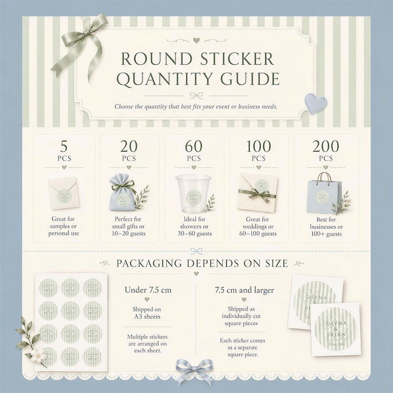 May include: A round sticker quantity guide infographic with a light green striped background. It displays options for 5, 20, 60, 100, and 200 pieces with corresponding packaging examples. It also details packaging differences for stickers under 7.5 cm versus 7.5 cm and larger.