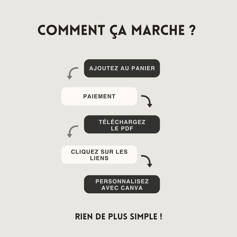 May include: A graphic with the text "COMMENT &Ccedil;A MARCHE ?" and a step-by-step guide: "AJOUTEZ AU PANIER", "PAIEMENT", "T&Eacute;L&Eacute;CHARGEZ LE PDF", "CLIQUEZ SUR LES LIENS", and "PERSONNALISEZ AVEC CANVA". The phrase "RIEN DE PLUS SIMPLE!" is at the bottom.