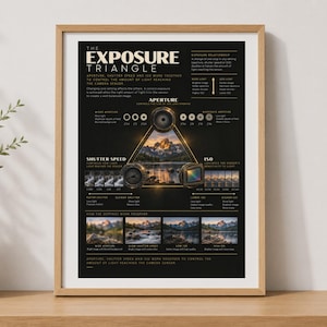 Op de afbeelding: Een ingelijste educatieve poster getiteld The Exposure Triangle met een zwarte achtergrond. Het bevat diagrammen en tekst die diafragma, sluitertijd en ISO-instellingen voor fotografie uitleggen, inclusief een centrale afbeelding van een berglandschap.