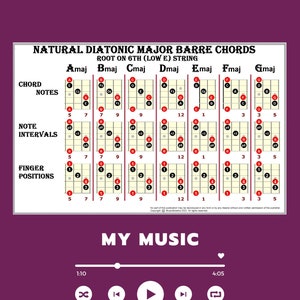 Natural Diatonic Major Barre Chords Chart with Notes, Intervals and Finger Positions for 6 string Guitar